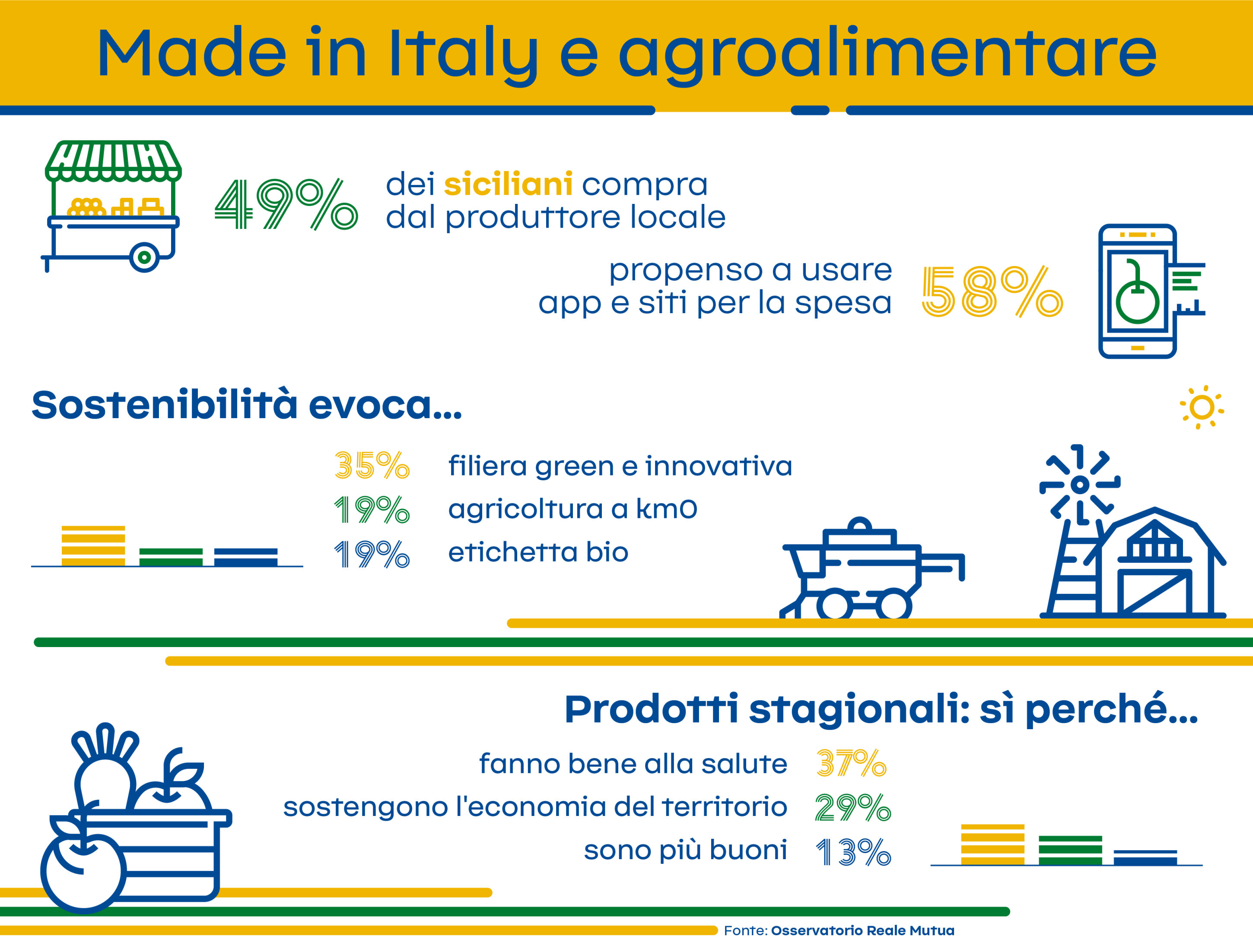 Agroalimentare, un siciliano su due fa la spesa dal produttore Agroalimentare, un siciliano su due fa la spesa dal produttore
