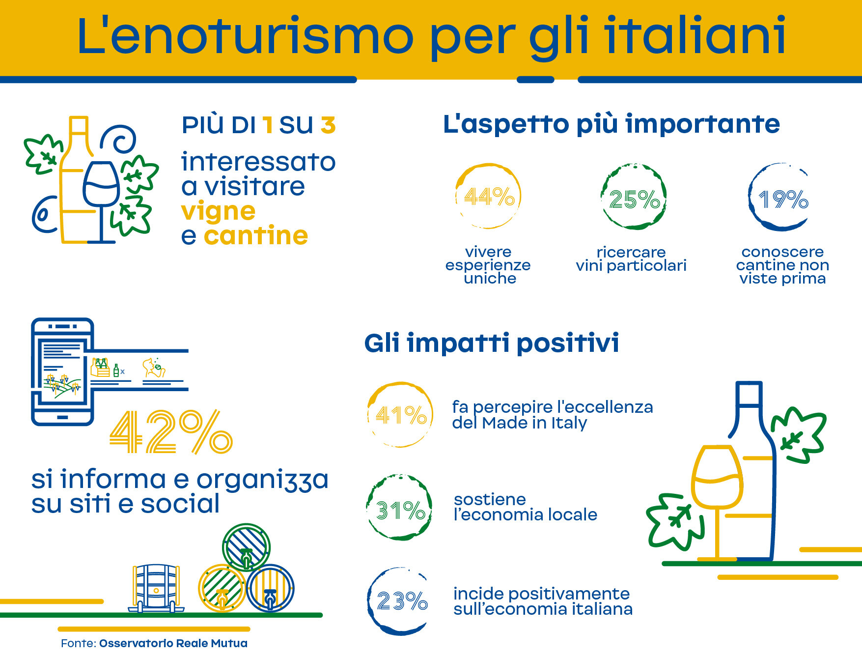 Enoturismo, 1 italiano su 3 interessato a viaggi all&rsquo;insegna del buon vino