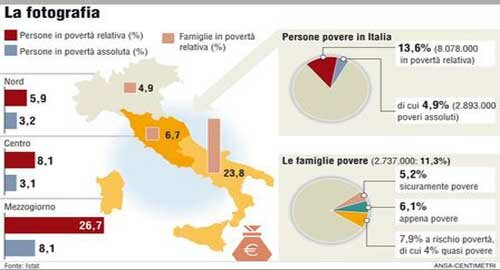 Piaga povertà, dai dati Istat un quadro desolante. In Sicilia l'appello del Forum Terzo Settore al mondo politico istituzionale Piaga povertà, dai dati Istat un quadro desolante. In Sicilia l'appello del Forum Terzo Settore al mondo politico istituzionale