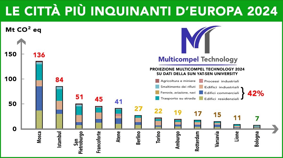 Inquinamento: 82% CO2 dalle metropoli, 42% dagli edifici Inquinamento: 82% CO2 dalle metropoli, 42% dagli edifici