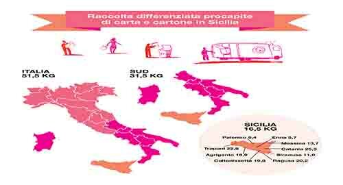 Sicilia: prima in Italia per incremento della raccolta di carta e cartone (+8,6%), ma si pu&ograve; e si deve fare di pi&ugrave;!