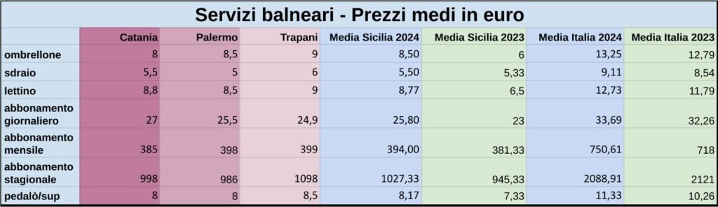 sicilia-servizi-balneari-prezzi-medi-31-05-2024-1024x296-1316046026.jpg