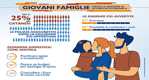 Giovani famiglie, per i catanesi cresce il bisogno di sicurezza economica Giovani famiglie, per i catanesi cresce il bisogno di sicurezza economica