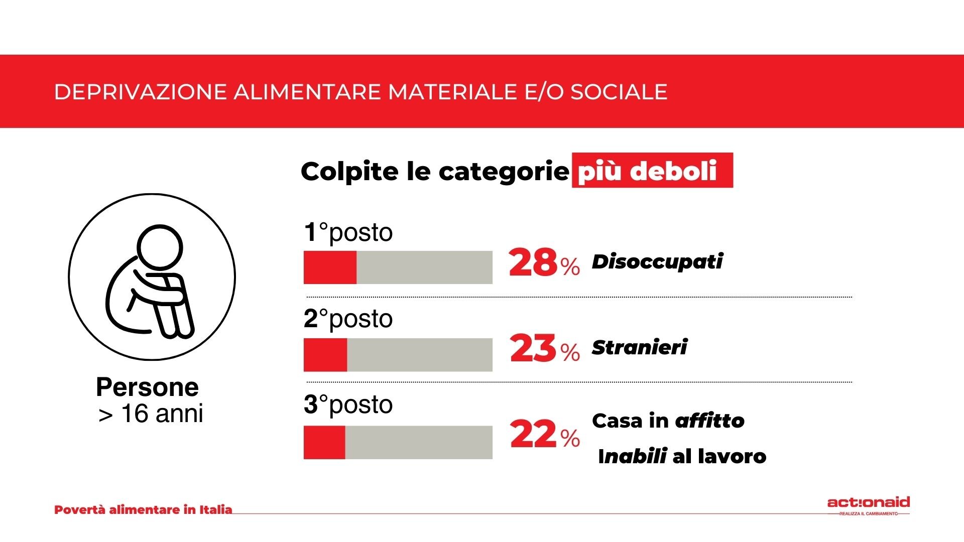 SICILIA: 600mila in povert&agrave; alimentare. 478mila persone ricevono aiuti alimentari. I dati del Report ActionAid