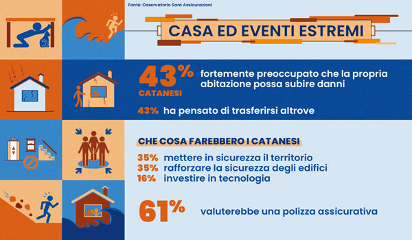 Eventi climatici, solo il 12% dei catanesi considera al sicuro la propria casa, l’ultima ricerca dell’Osservatorio Sara Assicurazioni Eventi climatici, solo il 12% dei catanesi considera al sicuro la propria casa, l’ultima ricerca dell’Osservatorio Sara Assicurazioni
