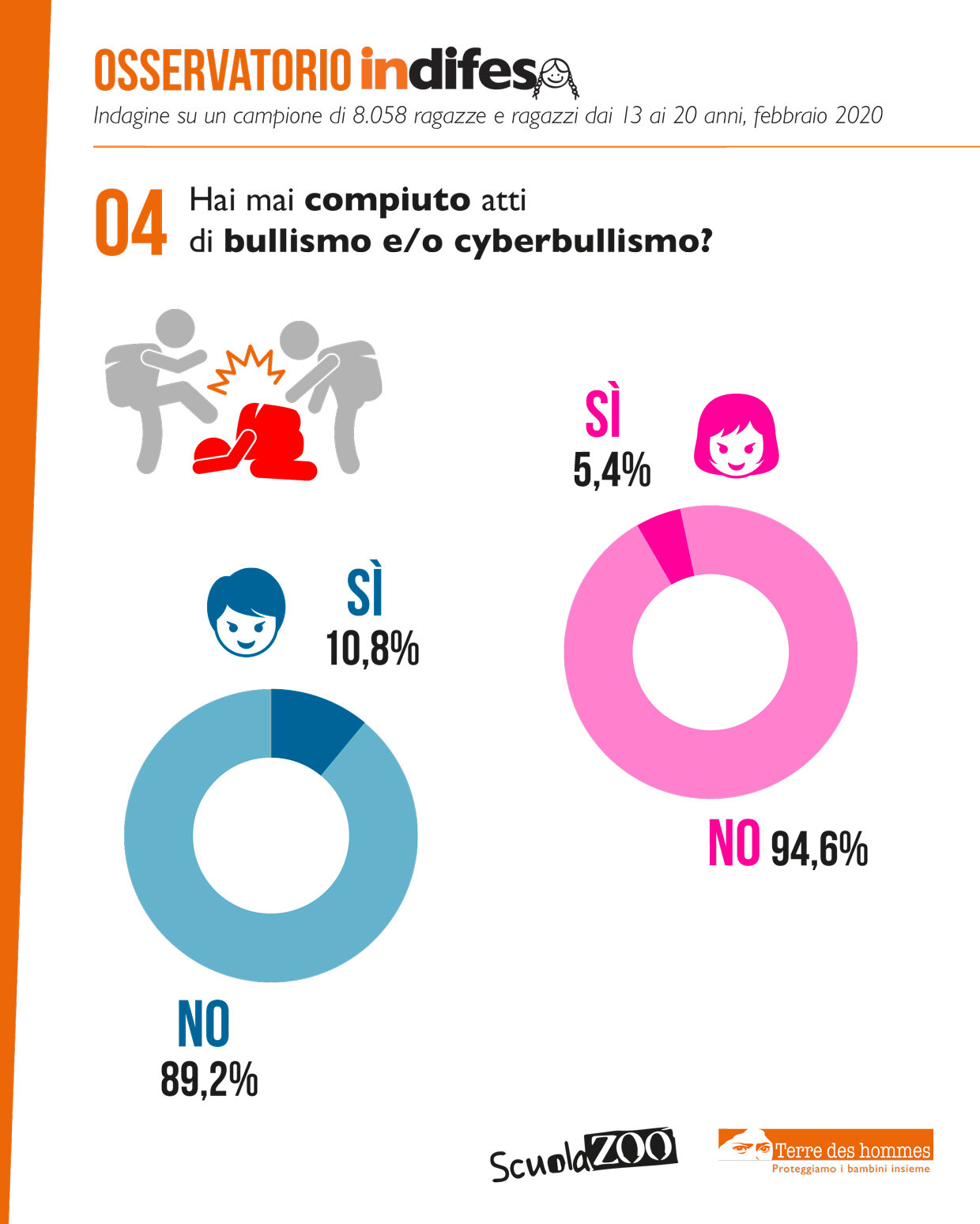 Osservatorio Indifesa: 4 ragazzi su 10 hanno subito atti di bullismo nella vita