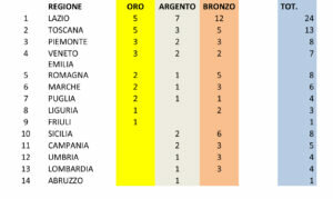 medagliere-regioni-300x179-388391470.jpg