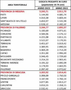 raccolta-pro-capite-online-eta-18-74-anni-nei-comuni-con-piu-di-10-000-residenti-nelle-prime-3-province-con-un-giocate-superiori-o-uguali-a-3-000-euro--anno-2023-237x300-164152473.jpg
