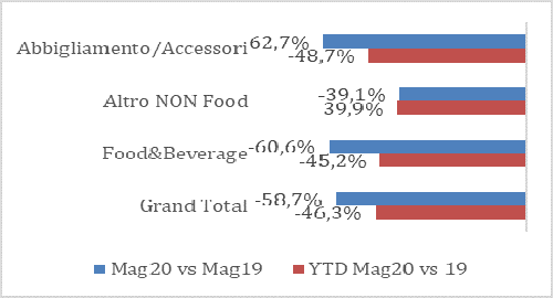 Dall'Osservatorio EY-Confimprese i consumi dei primi 5 mesi 2020 per abbigliamento, accessori, food&beverage