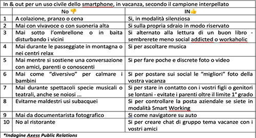 Tra ombrelloni e Wi-Fi per 2 italiani su 3 la felicit&agrave; sta tutta in uno smartphone