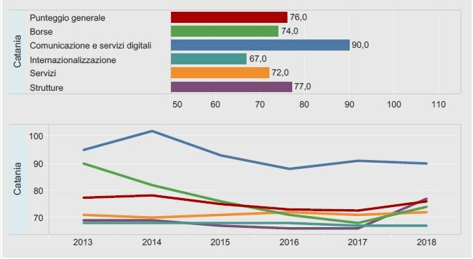 Classifica Censis 2018/19: l&rsquo;Universit&agrave; di Catania dopo tre anni torna a crescere