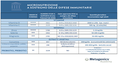 Rafforzare il sistema immunitario: attenzione alle carenze nutrizionali. Ecco le sostanze naturali che potenziano le difese