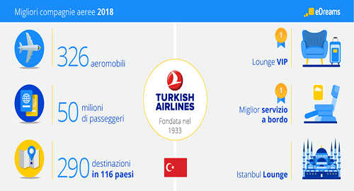Turkish, Aegean e Swiss ai primi posti della classifica eDreams delle migliori compagnie aeree di linea