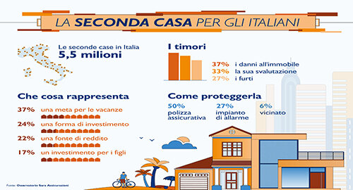 Seconda casa, per gli italiani &egrave; una forma di investimento, ricerca Sara Assicurazioni