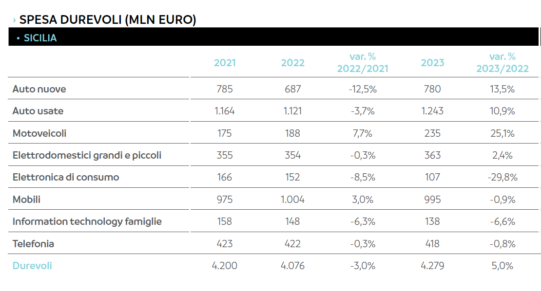 In Sicilia nel 2023 spesi oltre 4 miliardi in beni durevoli