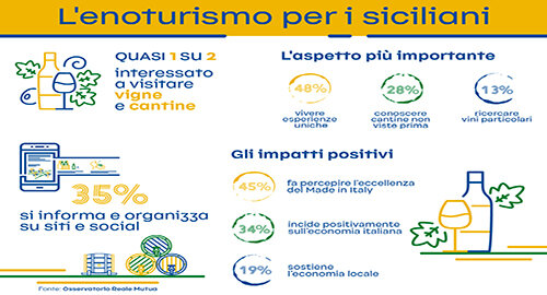Enoturismo, 1 siciliano su 2 interessato a viaggi all'insegna del buon vino