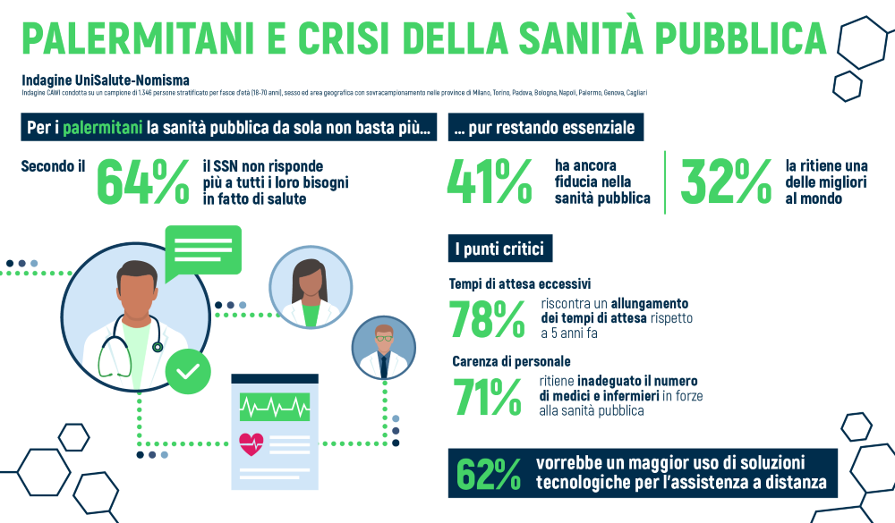 Sanit&agrave; Pubblica, "non basta pi&ugrave;" per il 64% dei cittadini di Palermo