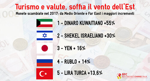 Entrate turistiche, le valute con la maggior crescita di scambi: Dinaro kuwaitiano (55%), Shekel israeliano (+30%), Yen (+16%), Rublo (+14%) e Lira turca (+13,6%)