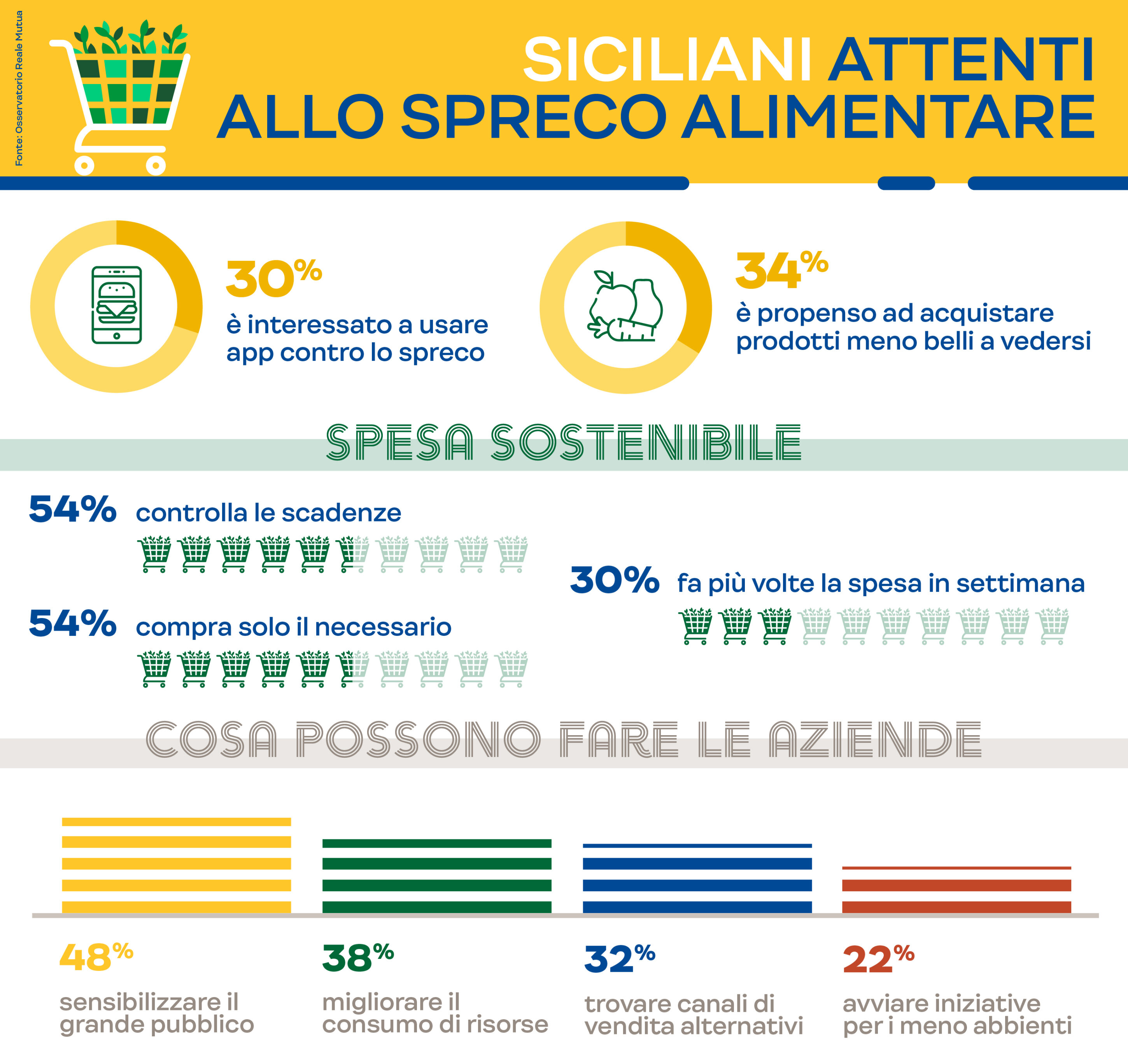 Spreco alimentare, 1 siciliano su 3 guarda alle app per fare la propria parte