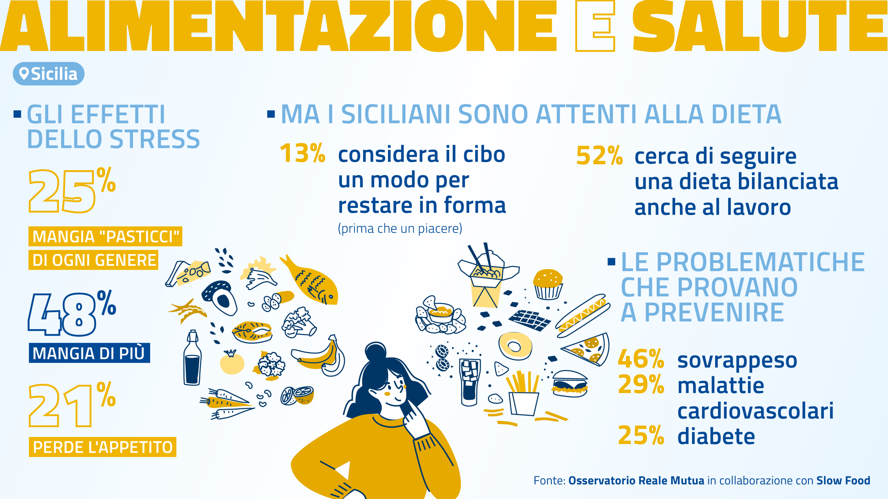 Stress, per 9 siciliani su 10 è causa di comportamenti alimentari scorretti Stress, per 9 siciliani su 10 è causa di comportamenti alimentari scorretti