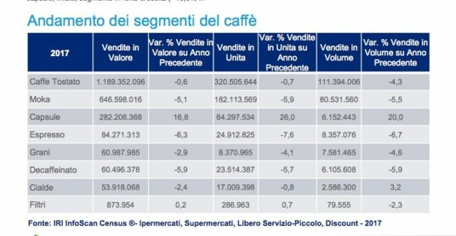 Gli italiani preferiscono cialde e capsule alla moka