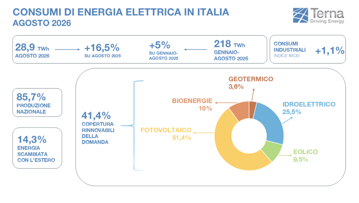 Agosto rovente, il caldo pesa sulla bolletta. Sicilia, +25% di elettricità