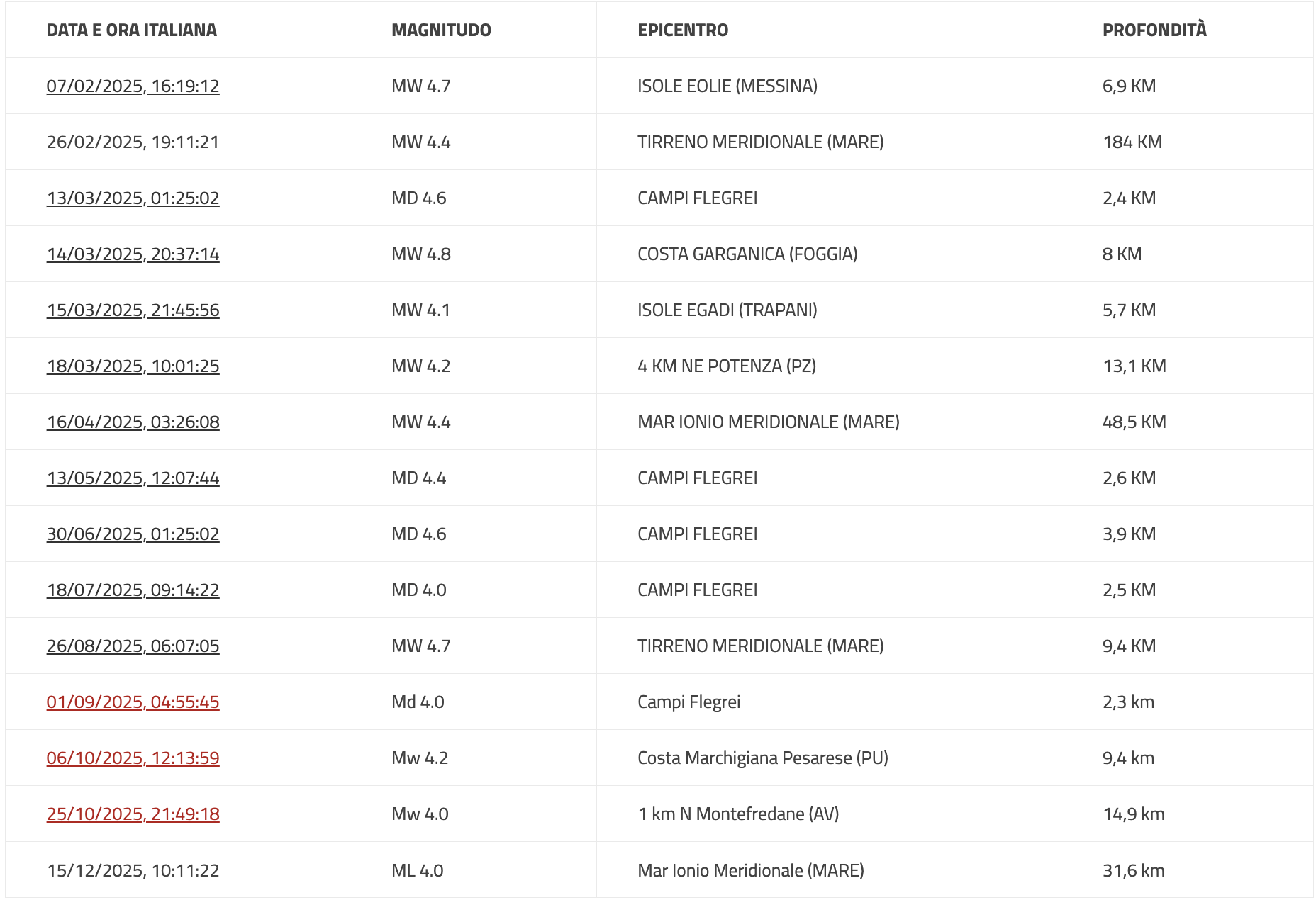 i-terremoti-di-magnitudo-pari-o-superiore-a-4.0-e-localizzati-sul-territorio-nazionale-in-mare-o-lungo-le-coste-2025.png