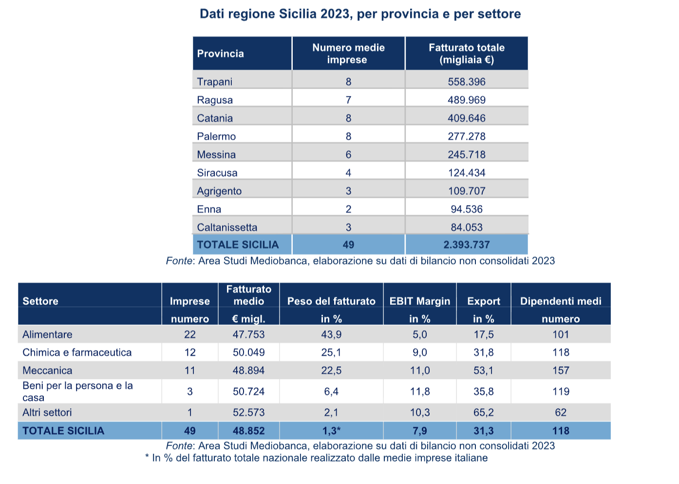 dati-regione-sicilia-2023-per-provincia-e-per-settore.png