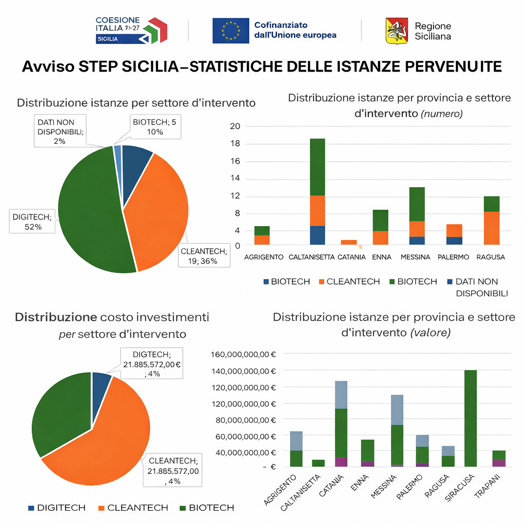 Sicilia che innova: 315 milioni dell'avviso STEP e la sfida digitale passa da Catania