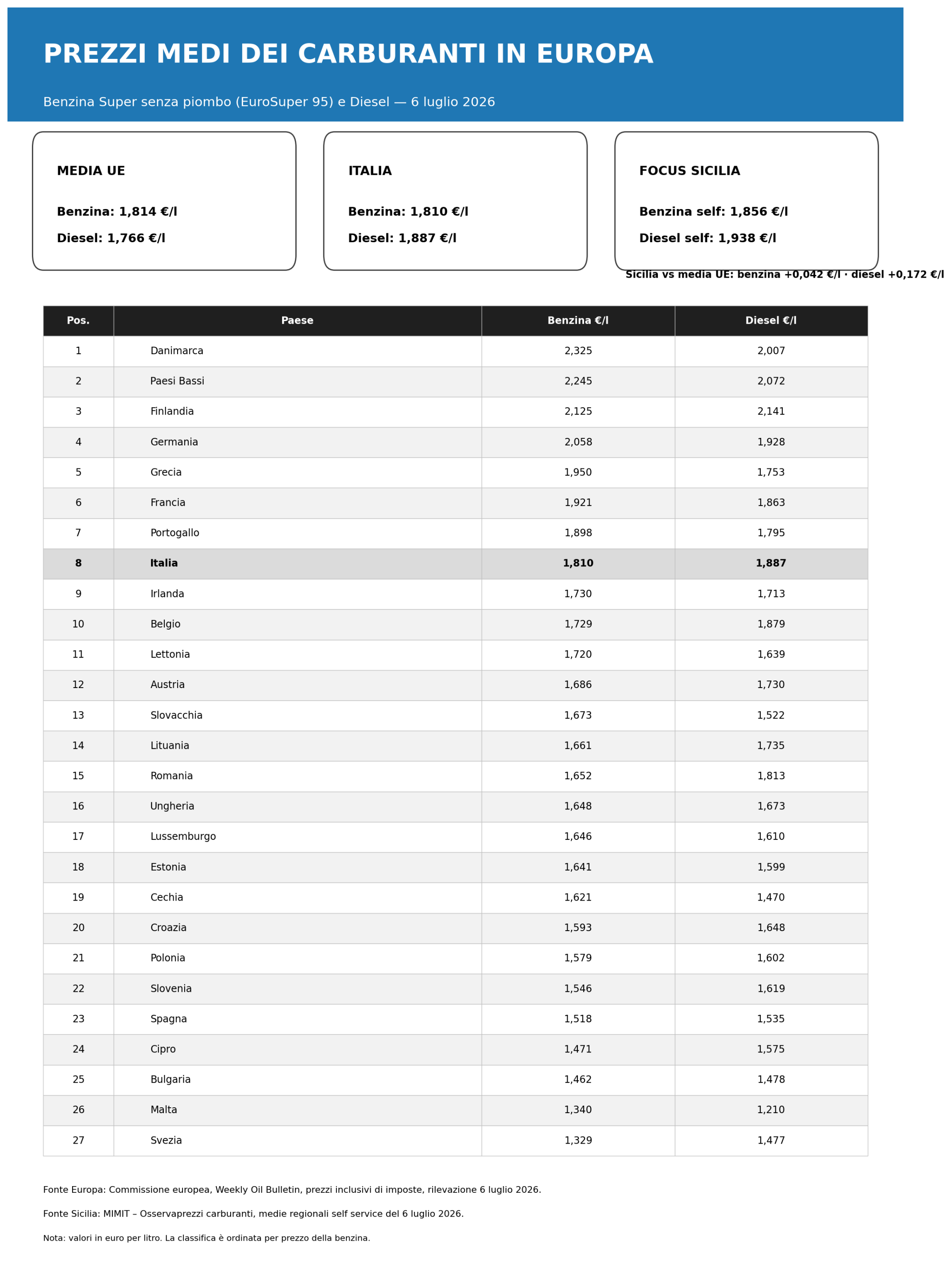 infografica_carburanti_europa_sicilia_6_luglio_2026.png