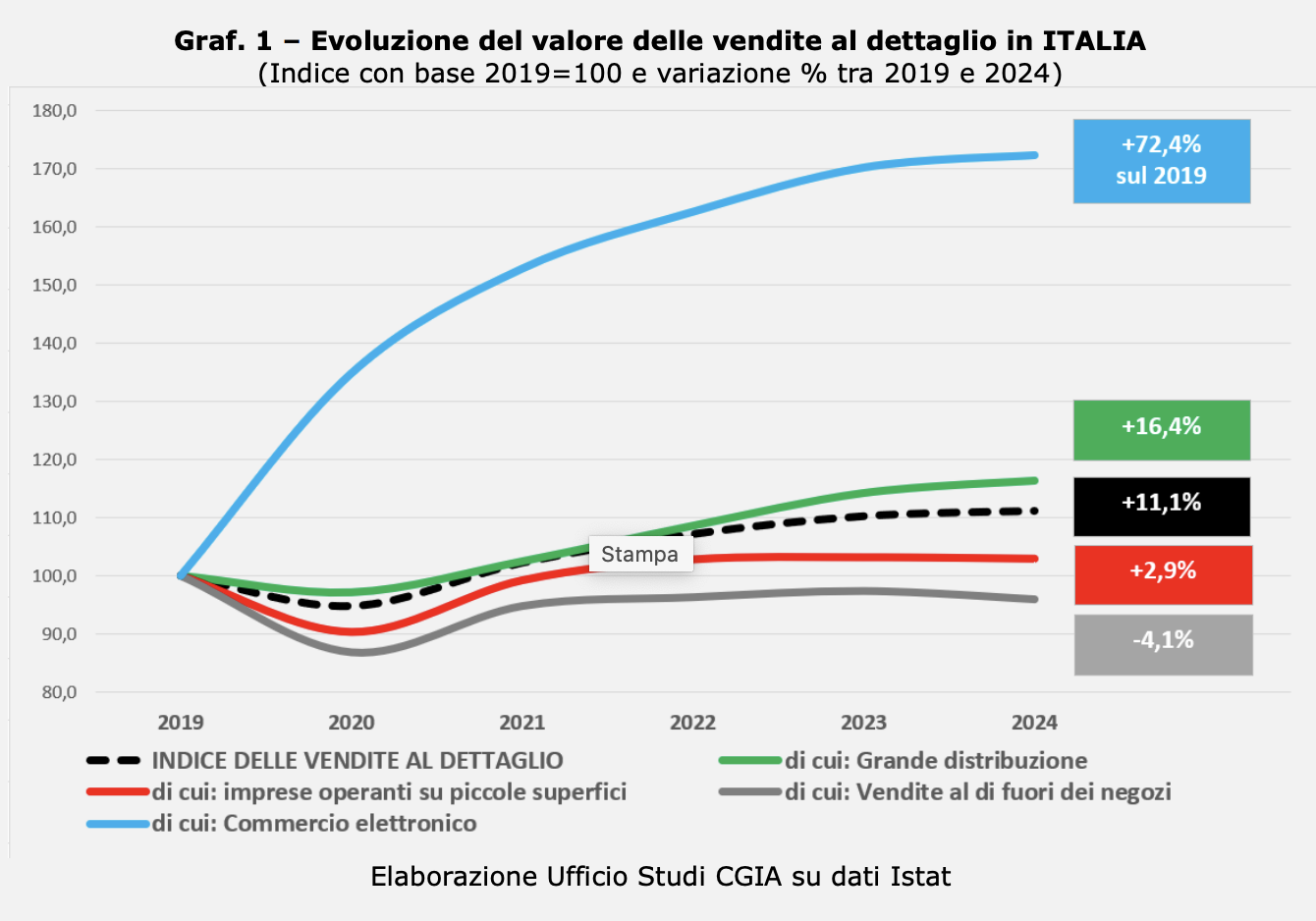 graf.-1-–-evoluzione-del-valore-delle-vendite-al-dettaglio-in-italia.png