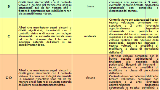 Tabella di classificazione alberi per pericolosità e provvedimenti da adottare