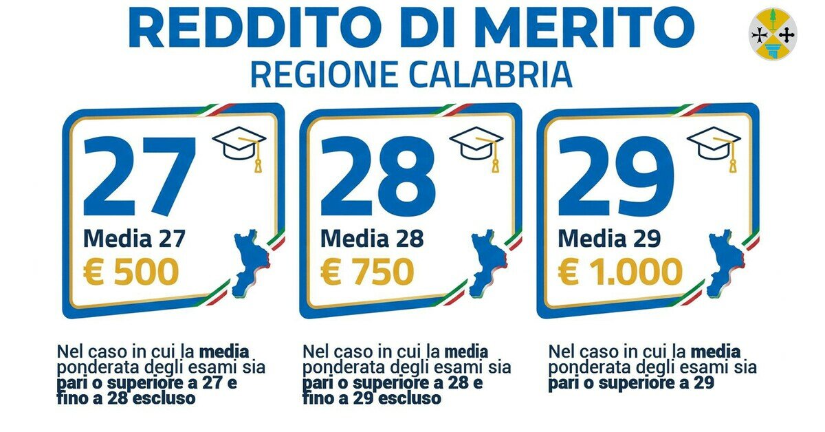 Reddito di Merito: la Calabria prova così a trattenere i giovani. 2 studenti su 3 sono favorevoli