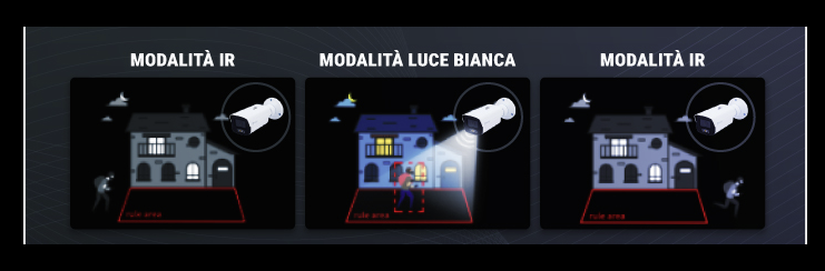Confronto tra modalità IR, luce bianca e illuminazione avanzata nelle telecamere Safire per videosorveglianza notturna
