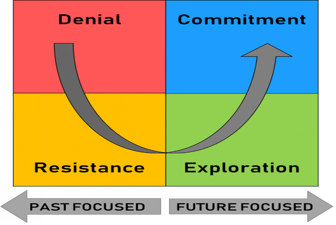 Coaching e Cambiamento: Le Quattro Fasi della Transizione.