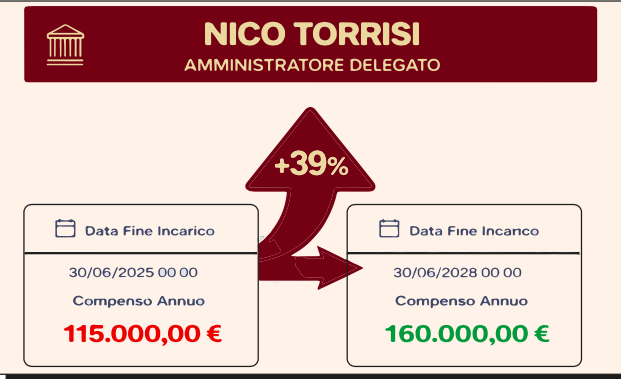 SAC: lo stipendio di Torrisi aumentato in un colpo del 39%: da 115.000 a 160.000. E in più tutte le deleghe, da 10 anni: PERCH&Egrave;?