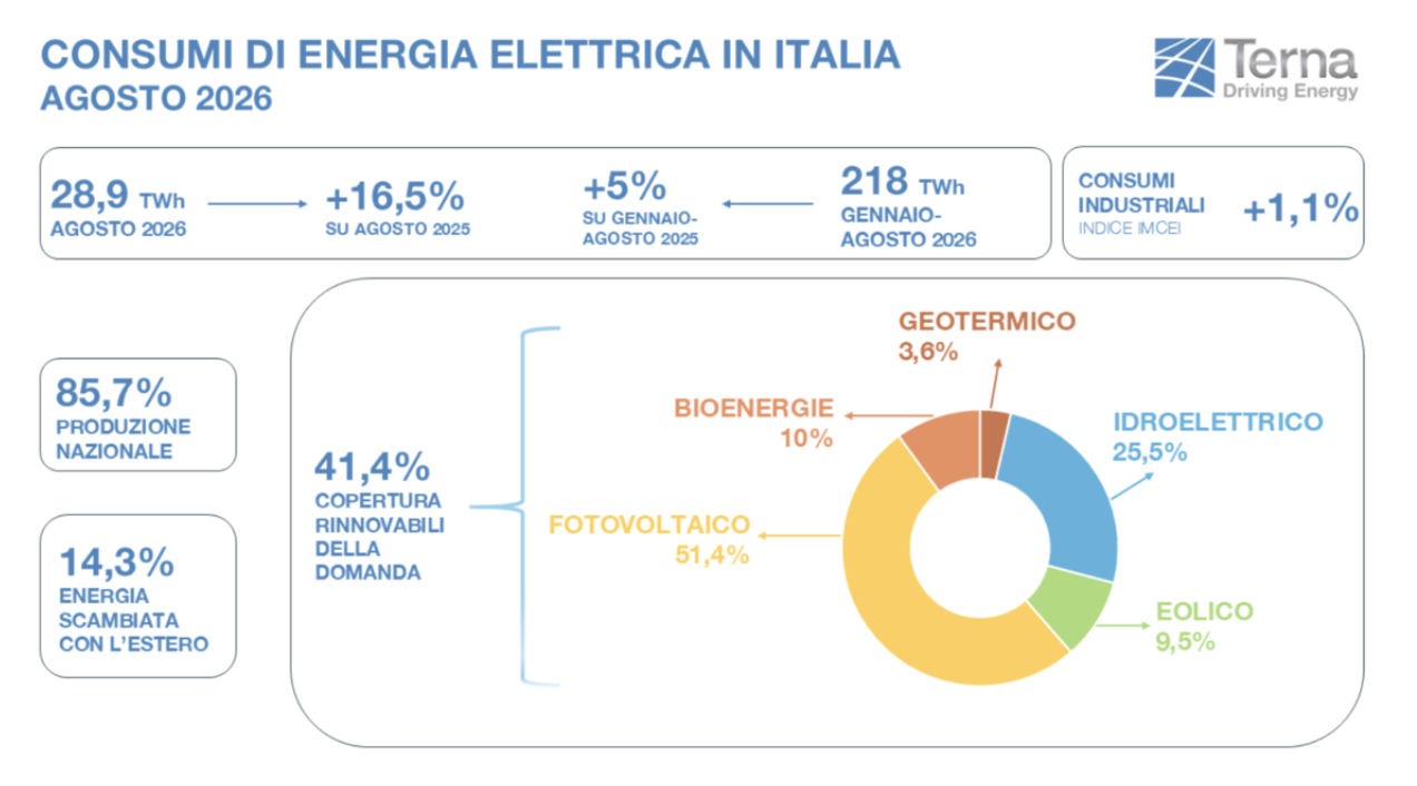 Su SudHiTech Agosto rovente, il caldo pesa sulla bolletta. Sicilia, +25% di elettricit&agrave;