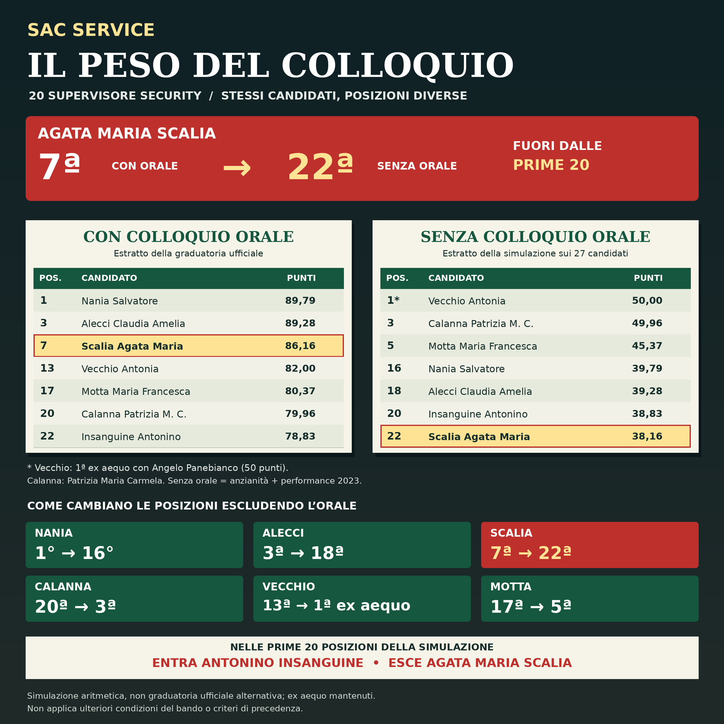 SAC (Service), il colloquio orale fa volare la consigliera comunale di Forza Italia Agata Scalia: da 22&ordf; a 7&ordf;