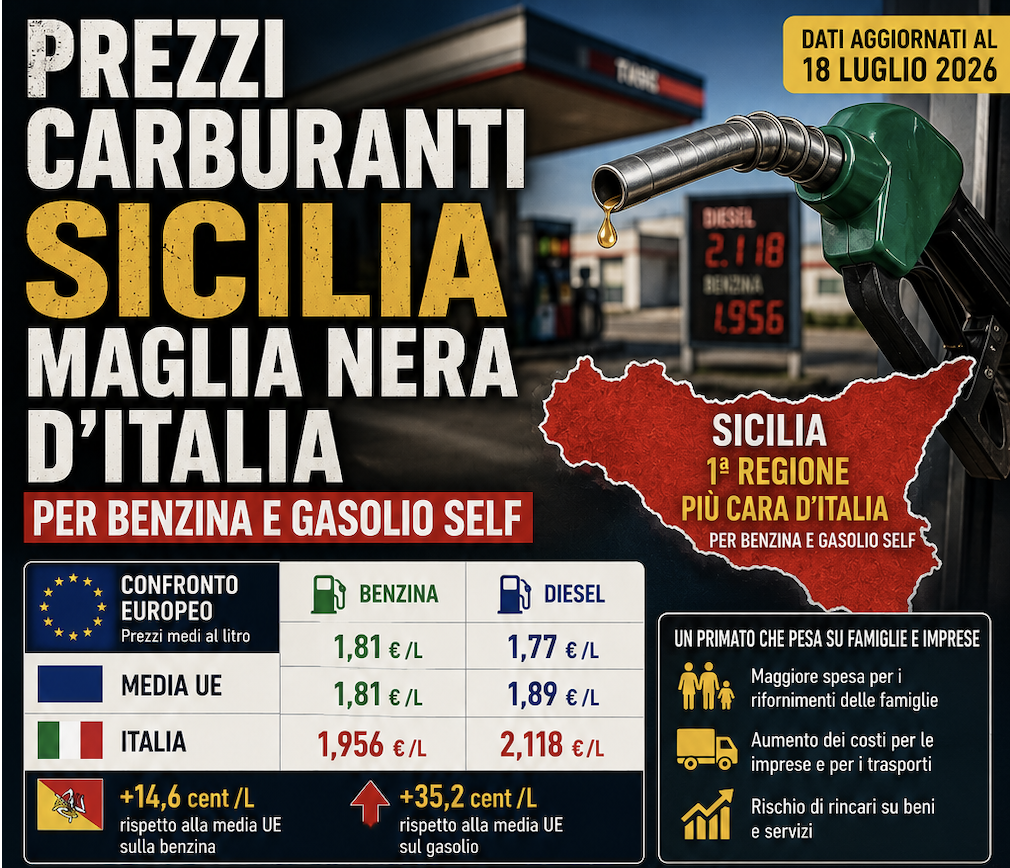 Su SudHiTech Carburanti, Sicilia maglia nera d'Italia: benzina e gasolio ai prezzi più alti del Paese. E l'Italia resta sopra la media europea