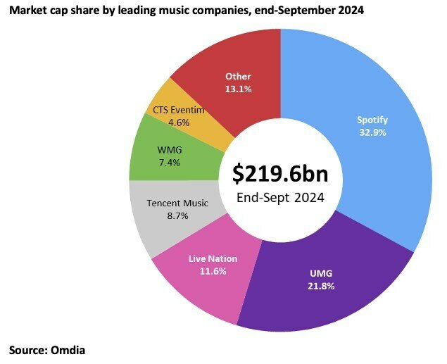 Music Industry: perché il settore musicale sta vivendo una nuova fase di crescita