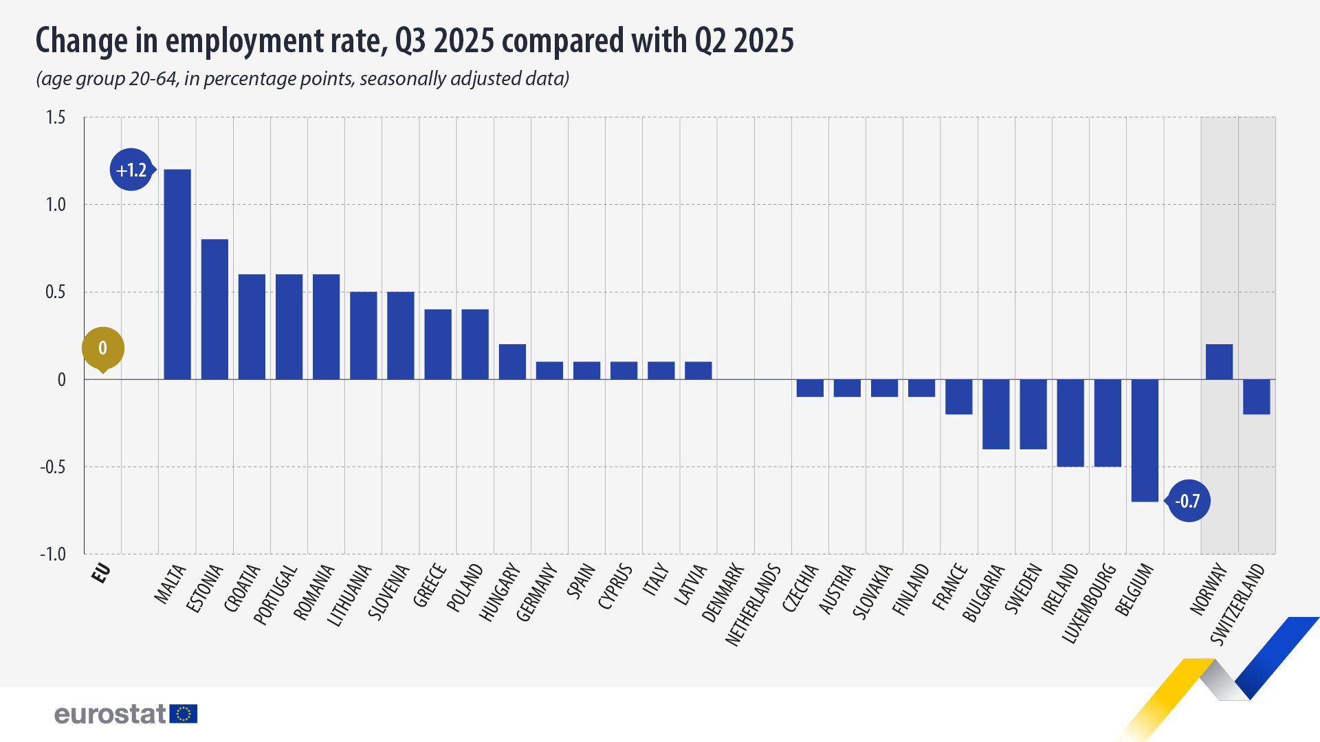 labour-eu-market-countries-2025-q3-vs-q2.jpeg labour-eu-market-countries-2025-q3-vs-q2.jpeg