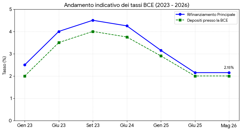 bce-tassi-mag-2026.png
