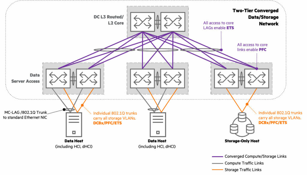 technical-diagram-showing-the-netmetrix-end-to-end-validation-flow-for-ai-data-center-fabrics-including-rocev2-traffic-emulation-congestion-control-tuning-(pfc:ecn)-and-tail-latency-monitoring-from-gpu-cluster-to-gpu-cluster.png