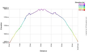 Trojeralmtal altimetria