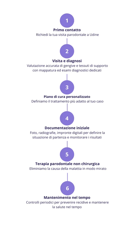 Percorso del paziente per la cura della parodontite a Udine Percorso del paziente per la cura della parodontite a Udine